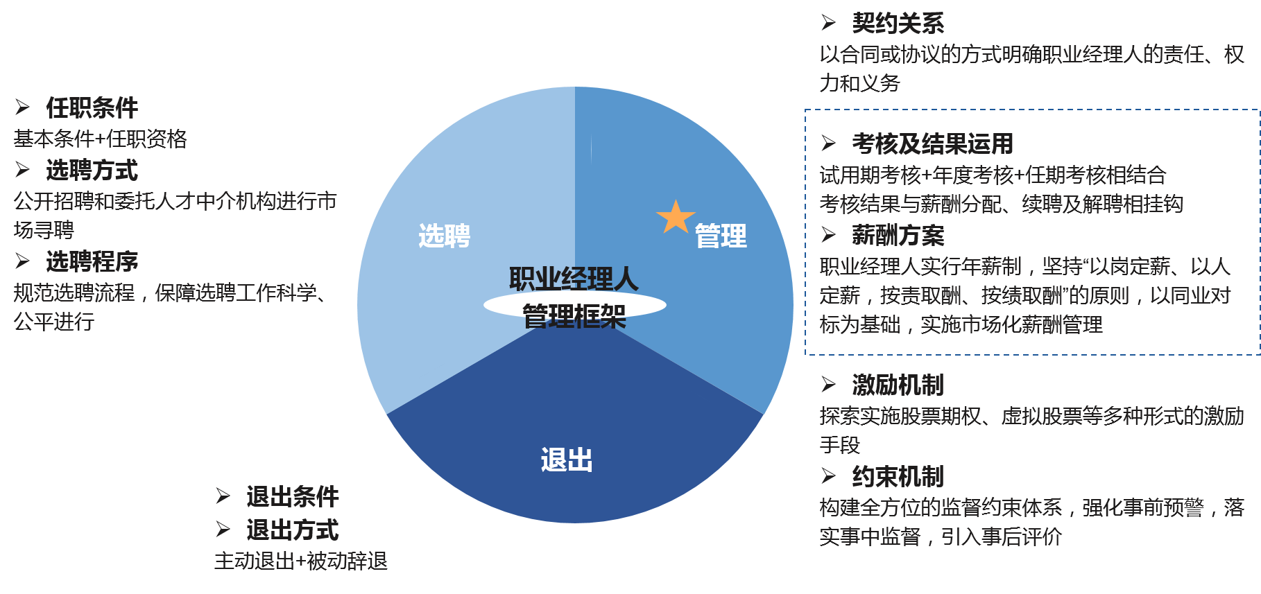 職業經理人制度是關于職業經理人選聘、管理、退出三方面的制度體系和運行機制