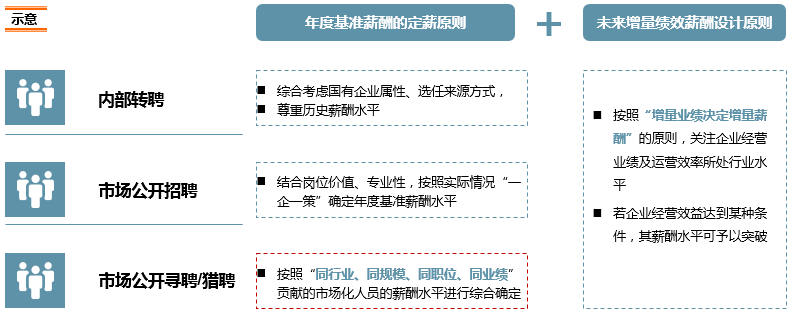 以四同原則為基礎，以增量業績決定增量薪酬為導向，為企業設計與其行業地位相匹配的定薪策略和薪酬水平