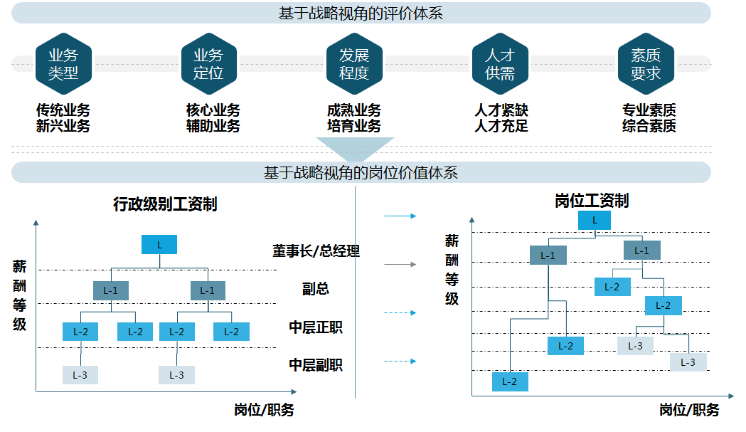 某區域金控集團重視高管崗位體系的建立，以戰略驅動和專業化分工為導向，設置高管崗位，并根據不同評價維度，按照相對價值排序法，搭建高管崗位價值體系。