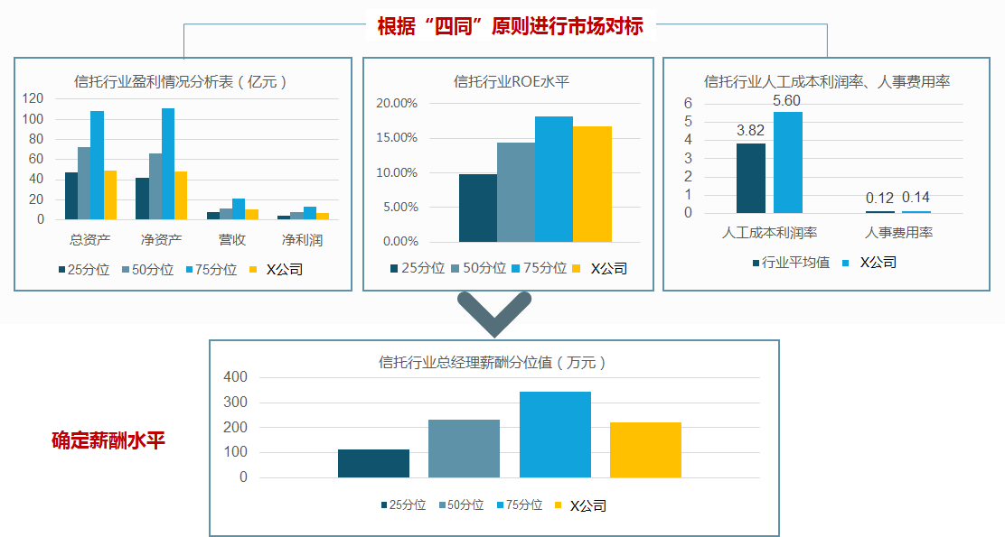 某國有信托公司根據“四同”原則進行市場對標，確定總經理的定薪策略和薪酬水平。