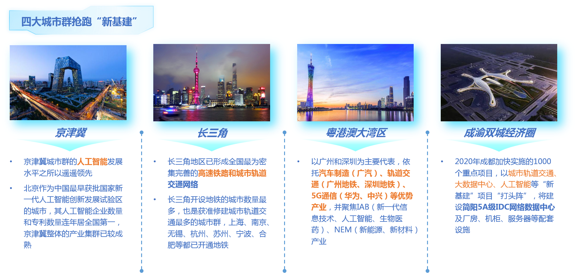 京津冀、長三角、粵港澳大灣區、成渝雙城經濟圈四大城市群搶跑新基建