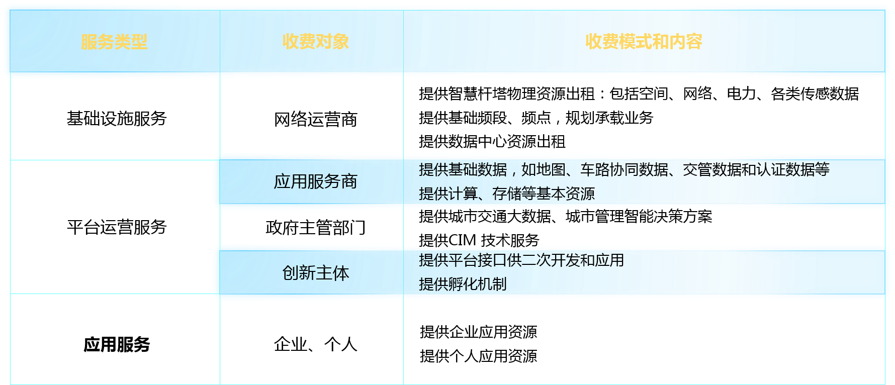 某智慧城市建設公司向政府部門、網絡運營商、應用服務商及各產業鏈公司提供相關服務及收費模式