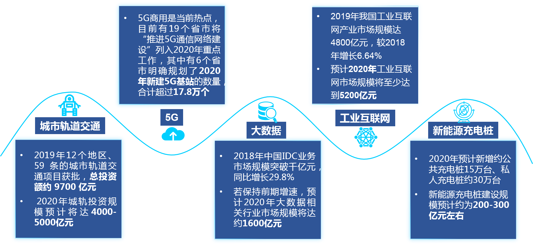 城市軌道交通、5G通信、大數據、工業互聯網和新能源充電樁等與智慧城市高度相關的產業，將給城投平臺帶來巨大的紅利