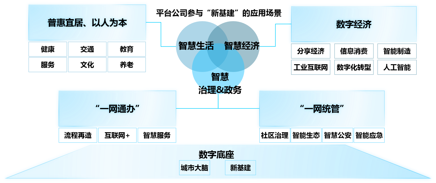 智慧生活、智慧經濟、智慧治理和政務——平臺公司參與“新基建”的應用場景