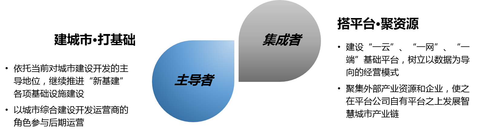 在“新基建”時代，平臺公司將成為承擔主導者和集成者的角色，建城市，打基礎；搭平臺，聚資源