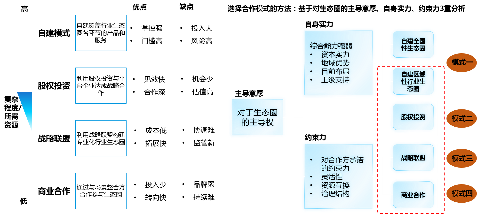 平臺公司可以綜合利用投資模式、聯盟模式和合作模式建立區域性產業生態圈