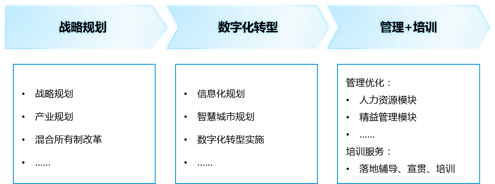 在“新基建”時代，博爾森咨詢將為平臺公司提供戰略規劃、數字化轉型和管理+培訓三位一體的全流程、全模塊咨詢服務