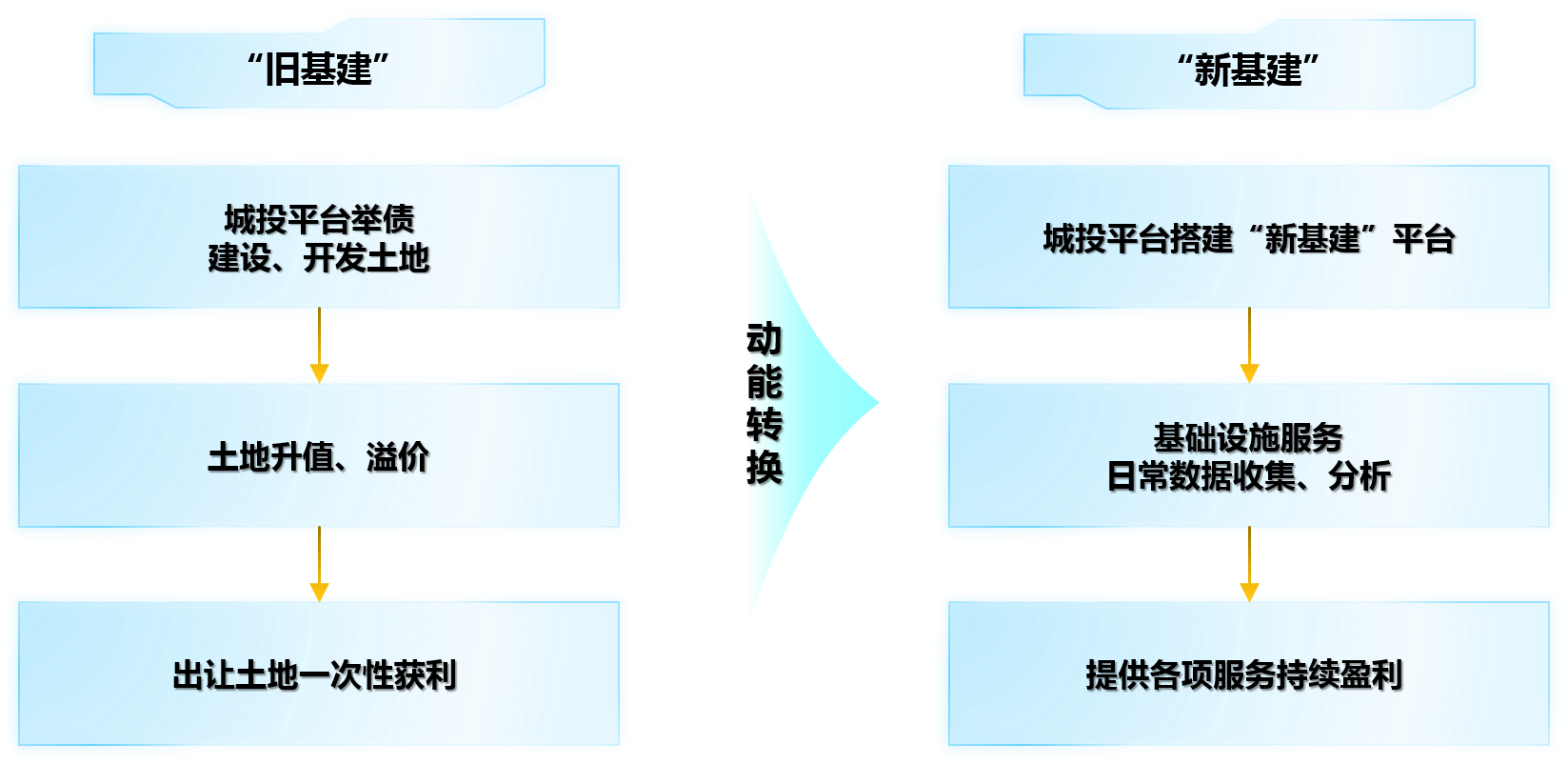 在平臺公司向“新基建”轉型的過程中，應從建立持續經營理念入手，在“新基建”7大領域布局經營性業態，實現可持續發展