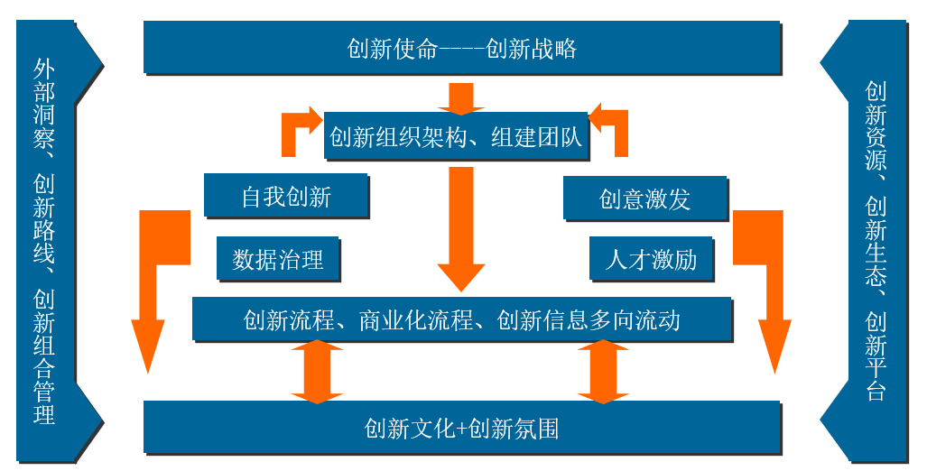 博爾森咨詢創新體系建設產品框架