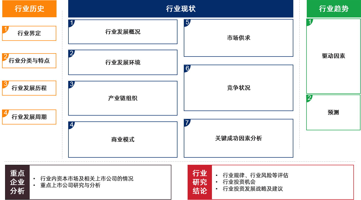 博爾森咨詢產業研究框架