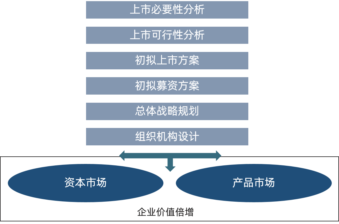 博爾森咨詢上市戰略規劃框架