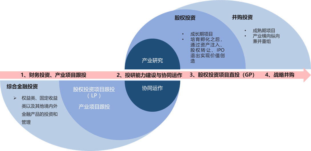 博爾森咨詢外延式增長業務布局與路徑圖