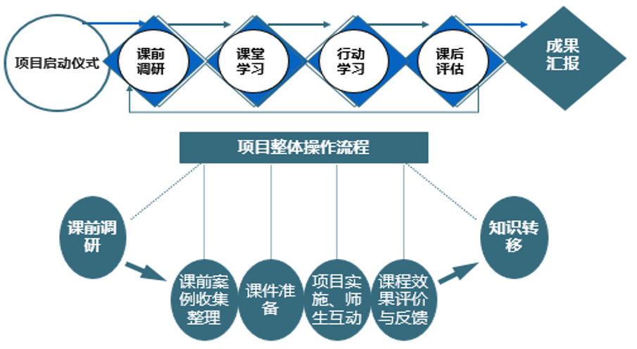 市值管理專題培訓項目流程