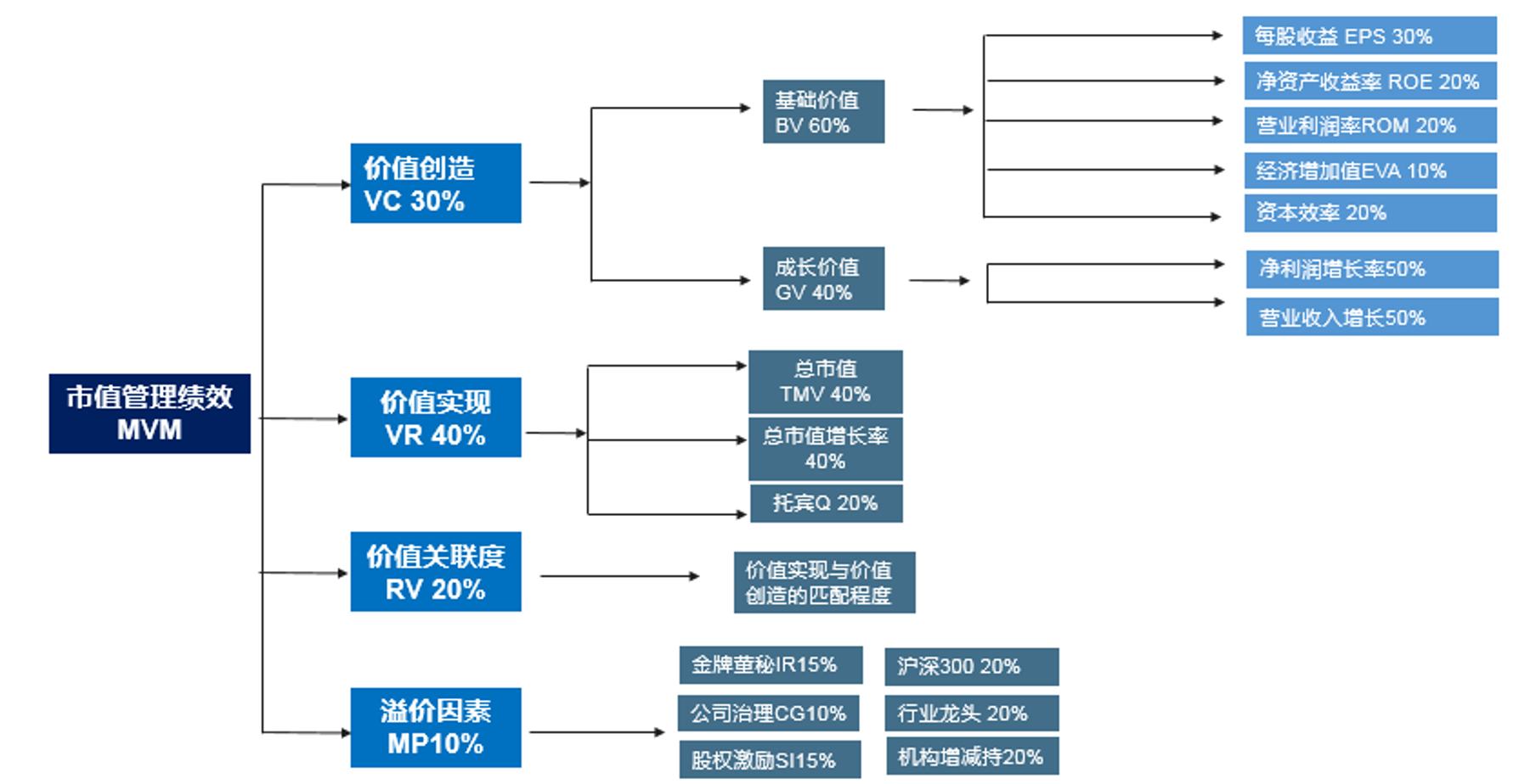 博爾森咨詢定制化構建市值管理的績效評價指標體系及評估方案