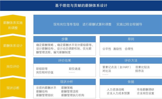 博爾森咨詢基于績效與貢獻的薪酬體系設計