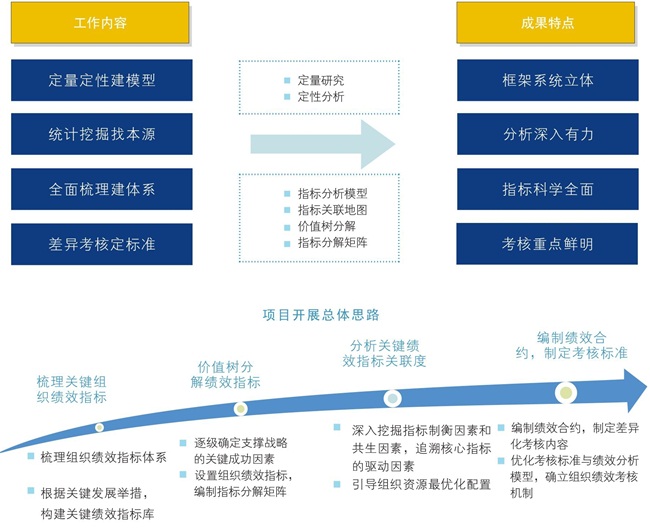 博爾森咨詢績效管理體系優化項目開展總體思路