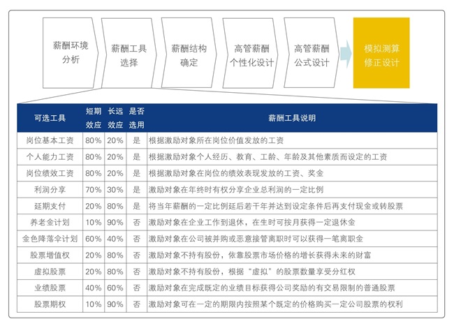 博爾森咨詢多維激勵體系設計與優化