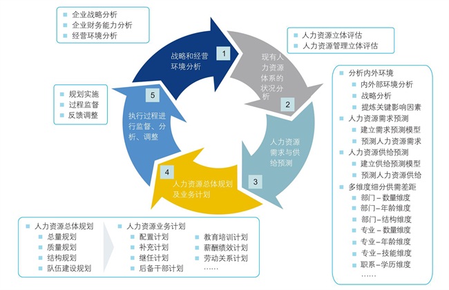 博爾森咨詢人力資源規劃體系