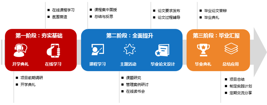 博爾森咨詢高端商學DBA課程階段安排