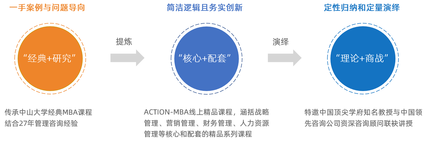 博爾森咨詢重磅推出Action-MBA線上商學院課程