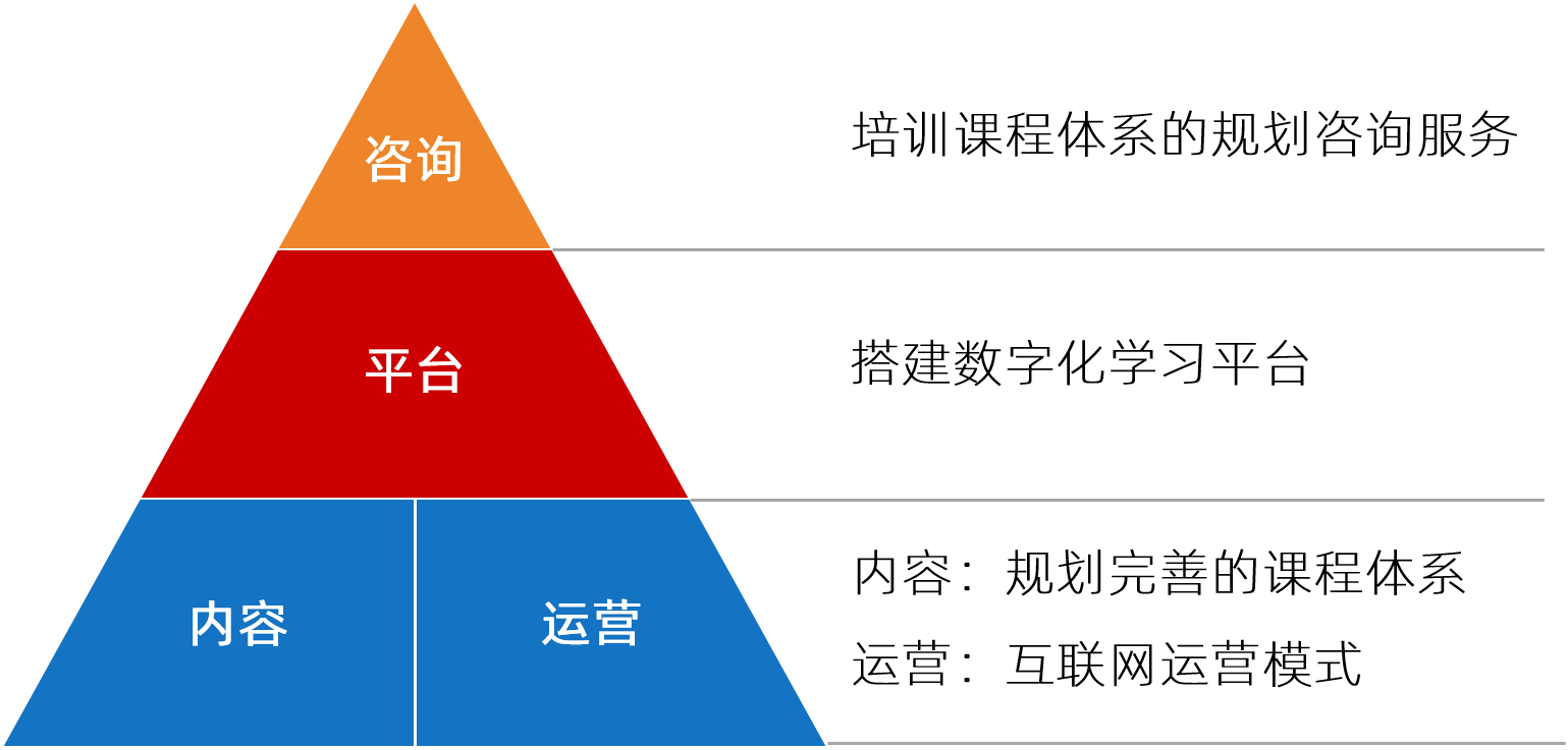 博爾森咨詢提供培訓課程體系規劃咨詢服務，助力企業搭建數字化學習平臺，通過完善的課程體系與互聯網運營模式，幫助企業建立學習型組織