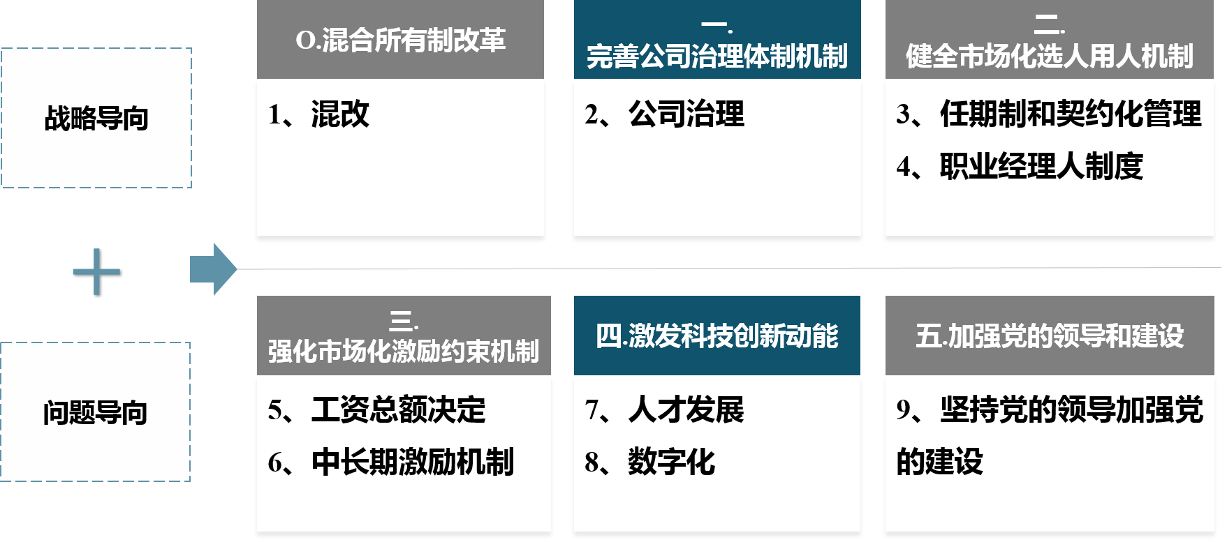 科改九大模塊解決方案