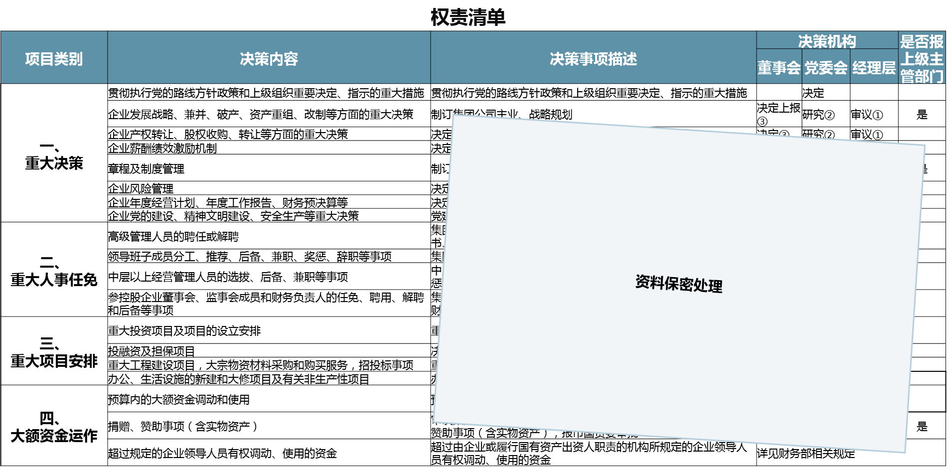 廣州市某國企依據公司章程及“三重一大”制度，設計權責清單