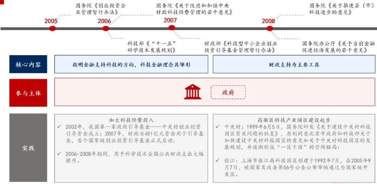 科技金融萌芽期