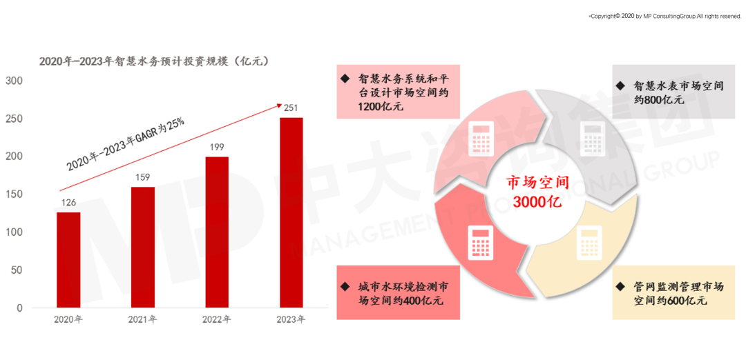 智慧水務市場規模預測圖