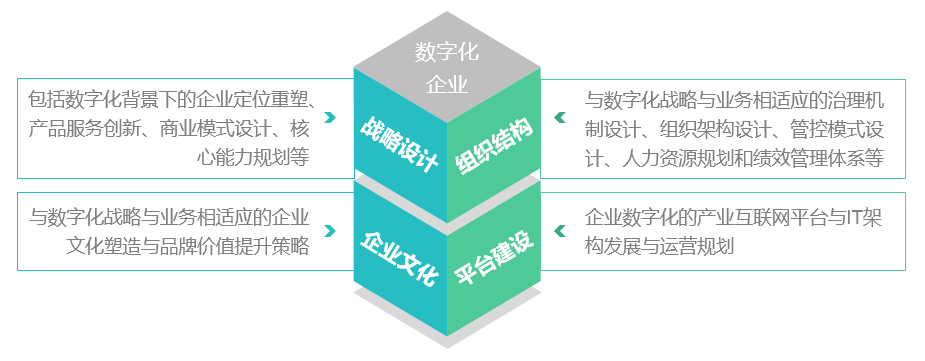 博爾森咨詢數字化企業服務