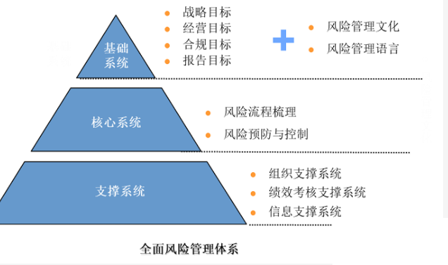 我們將全面風險管理的理論模型解讀為基礎、核心、支撐系統三個部分，每一個部分對應相應的全面風險管理實施內容，形成全面風險管理體系實施的主要內容架構。