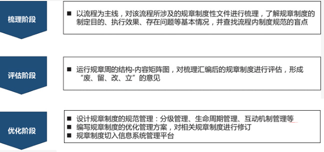 我們制度體系建設流程