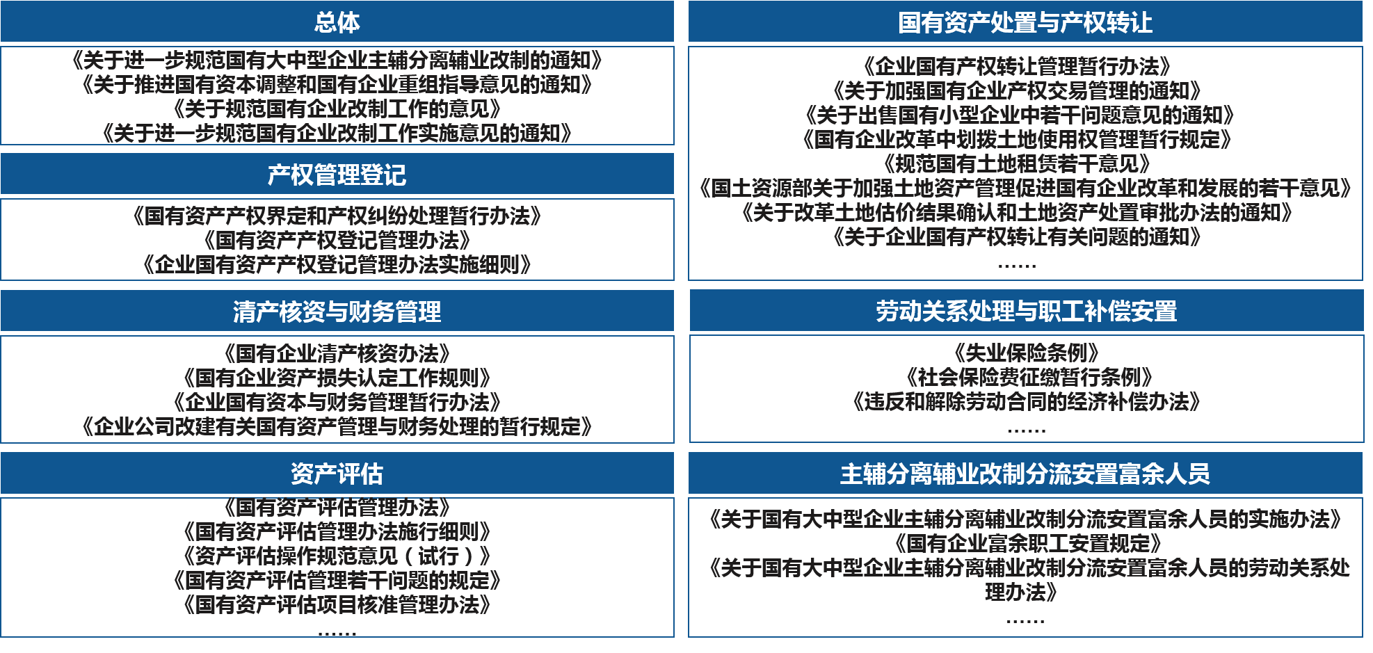 深入研究分析相關政策法規，明確國有企業改制的法律政策要求，為國有企業改制方案設計與可行性評估提供法律依據。