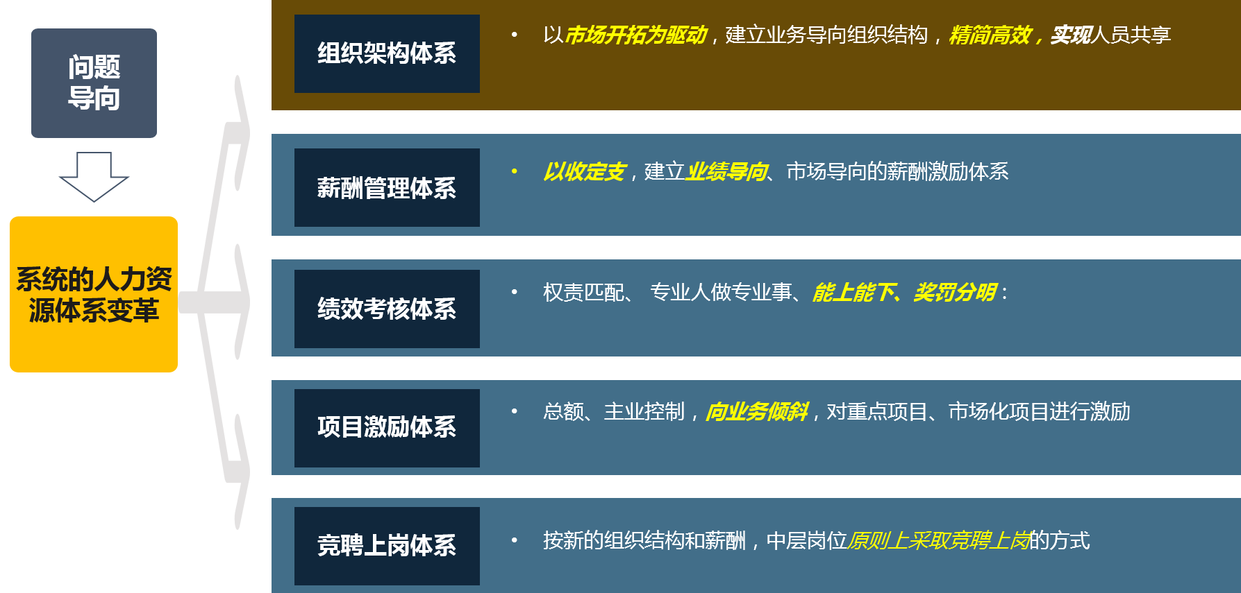 本項目將以權責匹配、能上能下為原則，以“以收定支”為導向，構建匹配戰略的組織結構、競聘上崗體系、薪酬體系、績效體系，支撐新國資養護公司的轉企改革和可持續發展