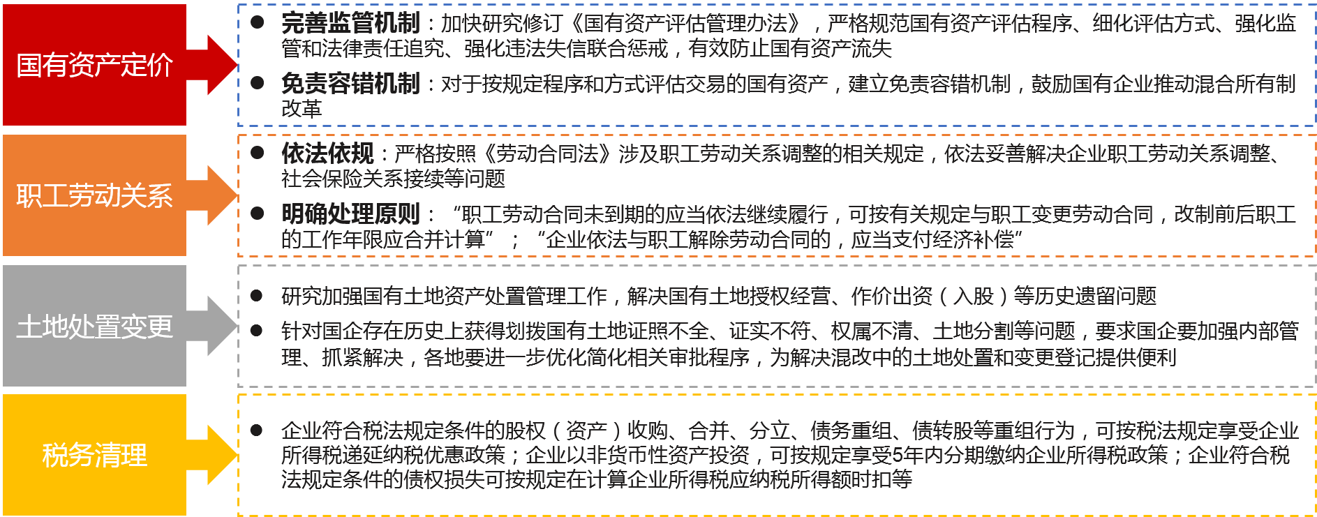 針對企業改制時面臨的歷史遺留問題，提出針對性解決方案，推動企業改制方案順利實施