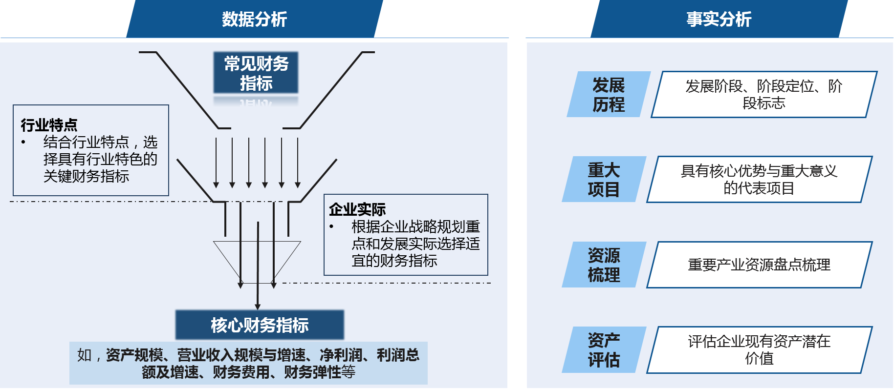 在標桿研究基礎上，通過數據分析與事實分析，評價國有企業當前發展水平，為考核體系構建提供事實基礎