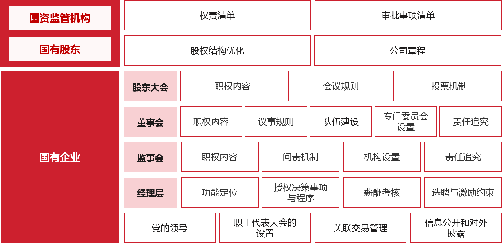 結合前期研究的結論和啟示，針對當前甘肅省省屬國有控股上市公司規范管理中的問題，從國資監管機構、國有股東、上市公司三個角度提出策略建議