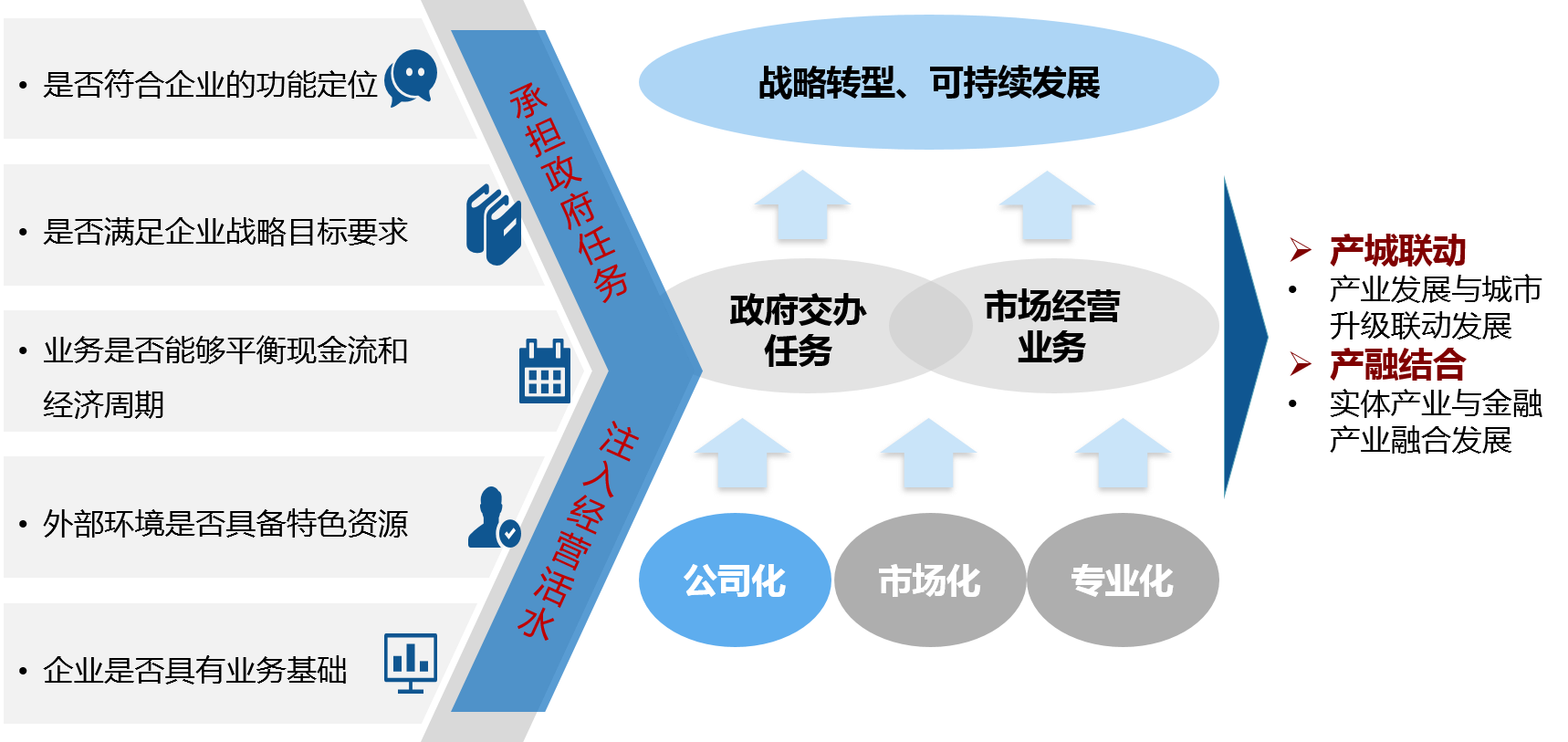 平臺公司要突破傳統的政府投融資平臺定位，在帶動地方經濟發展、承擔國企責任的同時，堅定做大做強自身可持續、可經營的市場化業務