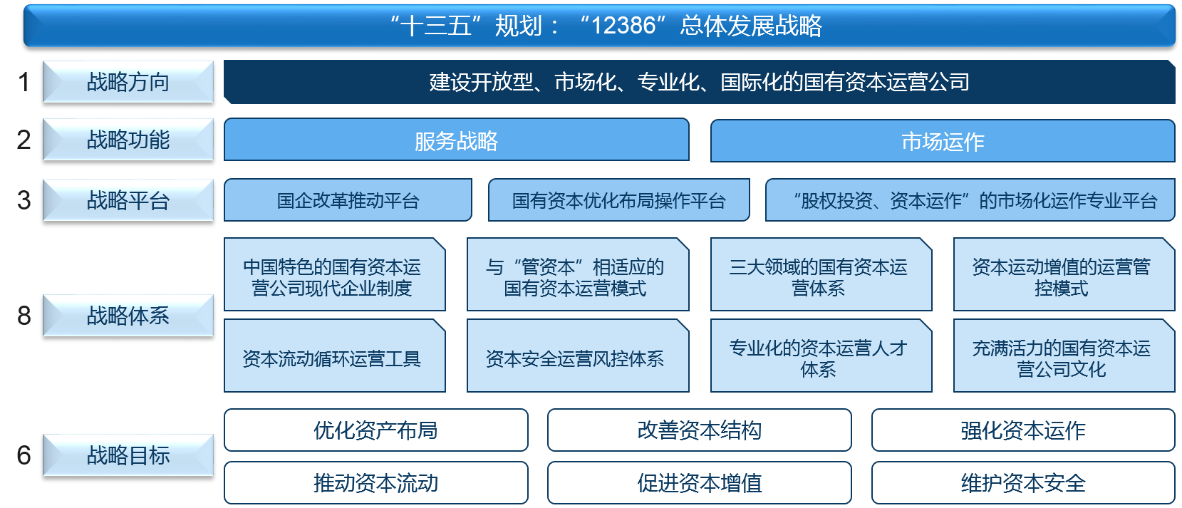 重組后的渝富控股制定“12386“總體發展戰略，推動自身向開放型、市場化、專業化、國際化的國有資本運營公司發展