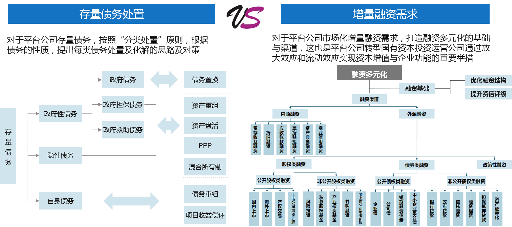 穩妥處理存量債務 | 摸清平臺公司存量債務情況，區分政府隱性債務與企業經營性債務，多元化打通融資和資本運作渠道，降低融資成本，增加經營性業務收入