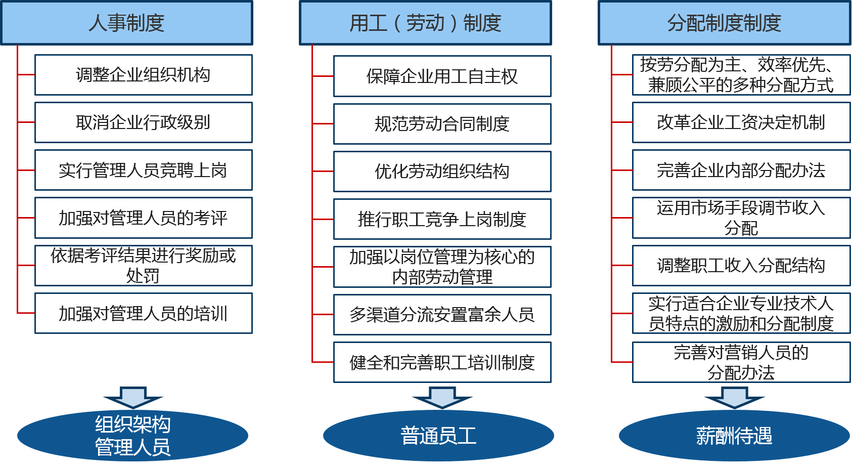 國企三項制度改革：人員能進能出（勞動）、干部能上能下（人事）、工資能高能低（分配）