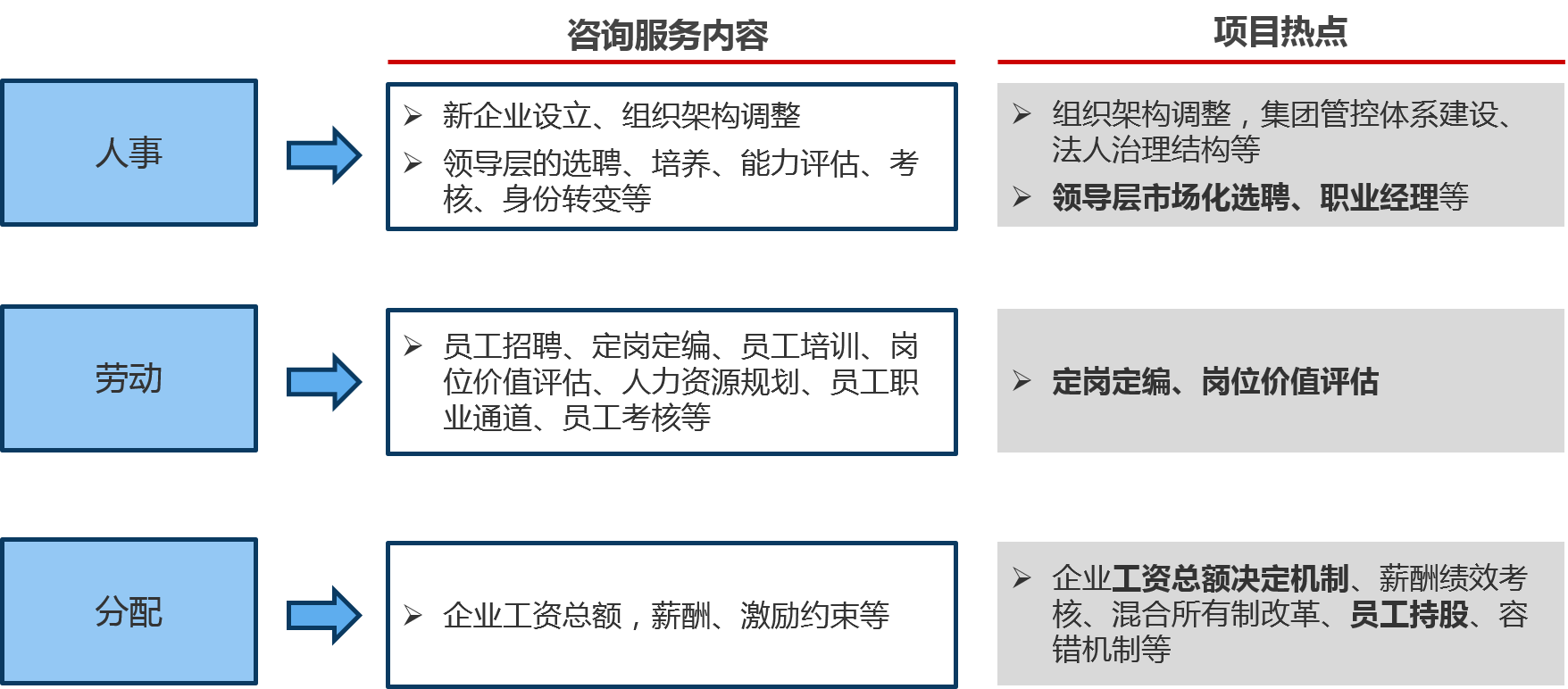 三項制度改革與經典咨詢范疇的對應