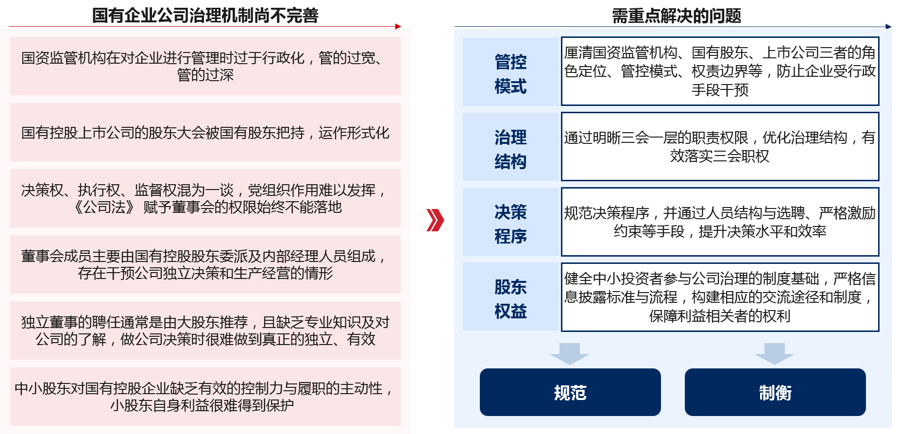 國有控股上市公司由于長期受到行政化管制等因素的制約，治理體系存在權責不清、約束不夠、缺乏制衡等問題，需從政策、機制、制度等方面入手重點解決四大問題