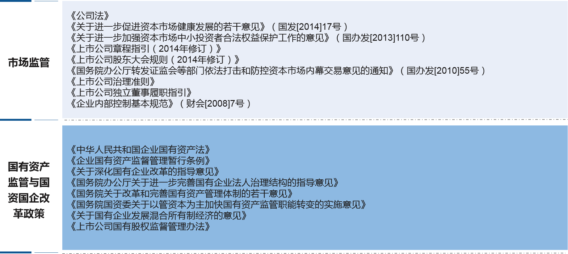 深入研究證券市場監管、國有資產監管等相關法律法規，以及國家、省層面國資國企改革相關政策，把握省屬國有控股上市公司規范管理的原則、思路和重點