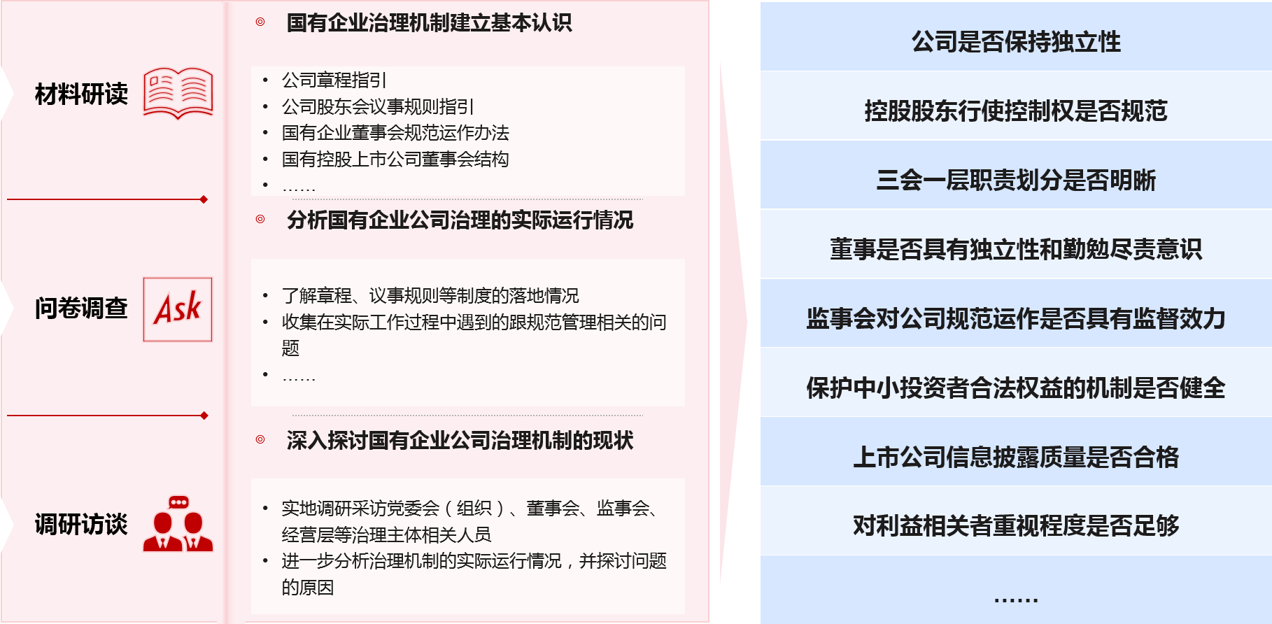 通過“材料研讀、問卷調查、調研訪談”三步走方法，對甘肅省省屬國有控股上市公司治理現狀進行診斷