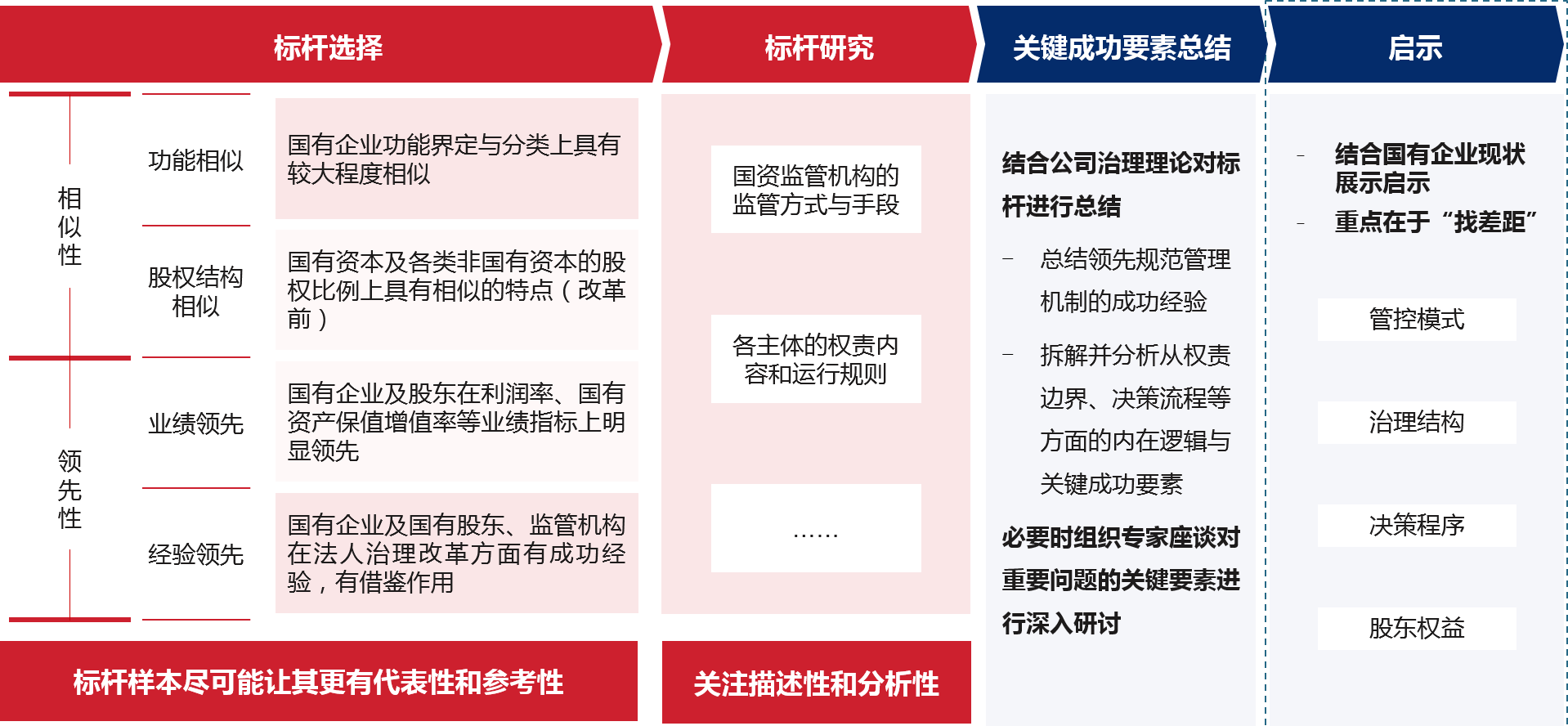 以“相似性”和“領先性”為標準，選擇領先地區典型國有控股上市公司，通過對標桿推進規范管理的舉措進行系統描述與深入分析，總結關鍵啟示