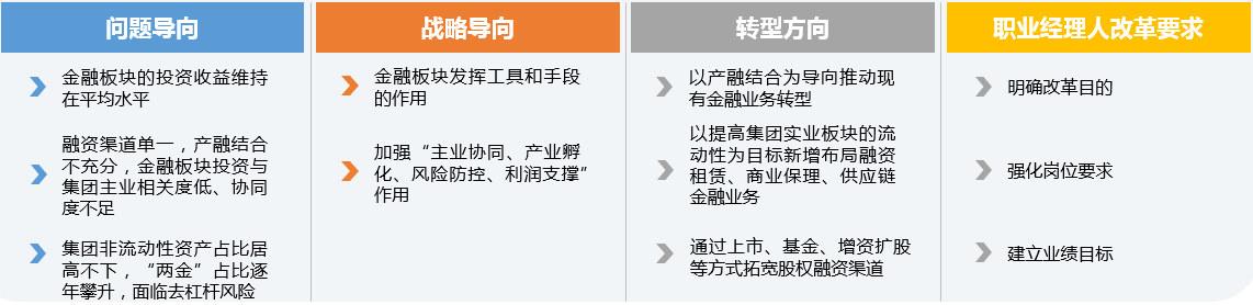 某產業投資集團作為區域國有資本投資公司，從發展實際和實業需求出發，對金融板塊提出了“金融為器”的發展思路，其金融板塊職業經理人改革基于戰略導向，確定職業經理人改革的目的、要求，為改革的順利推進打下良好基礎。