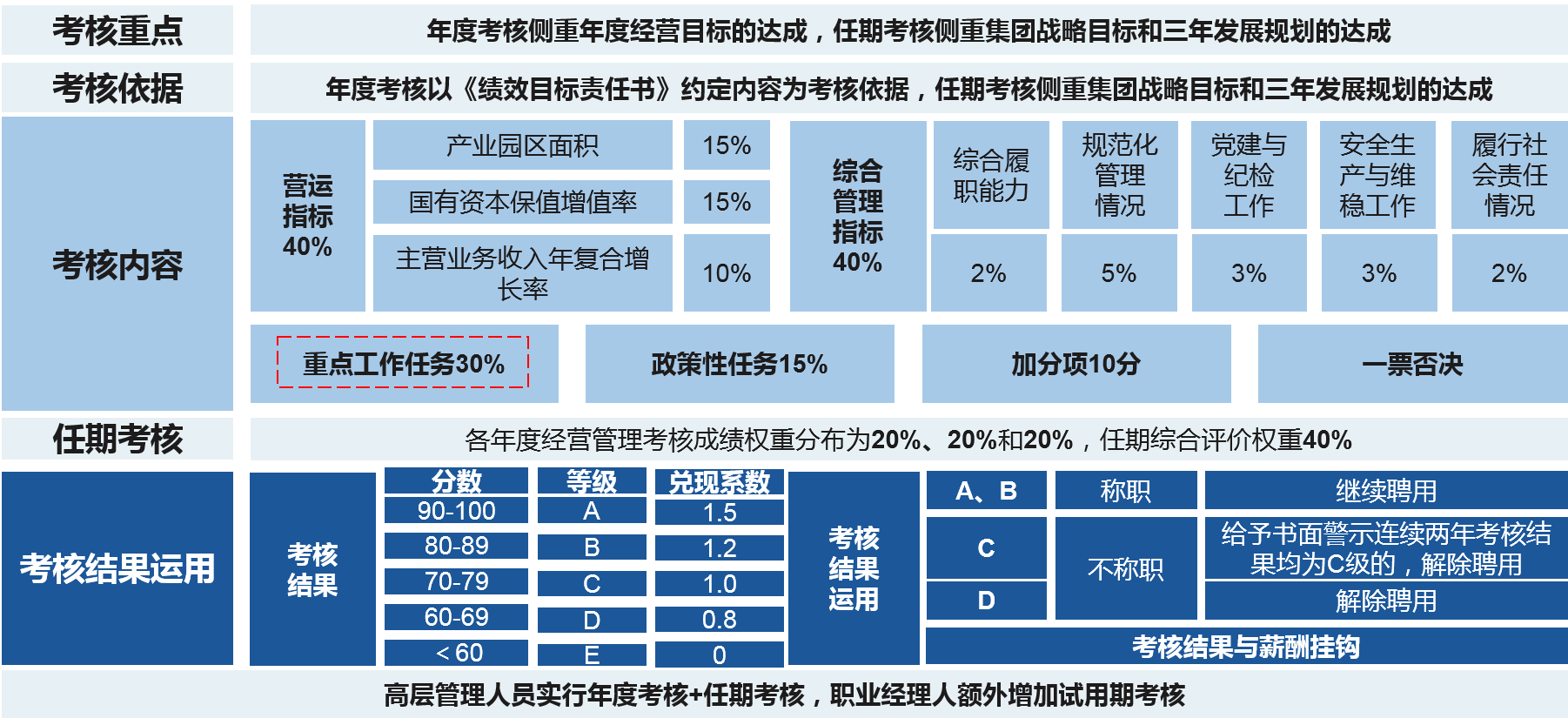 在考核指標的科學選擇基礎上，設置合適考核指標與權重，在重點工作任務處進行崗位區分，實現對考核對象的激勵與約束