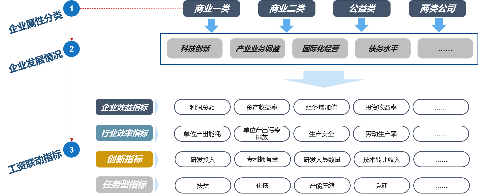 根據國有資本的戰略定位和發展目標，結合企業實際，對不同功能定位和類別的企業，突出不同考核重點，選取針對性的考核指標，基于企業分類的考核指標體系