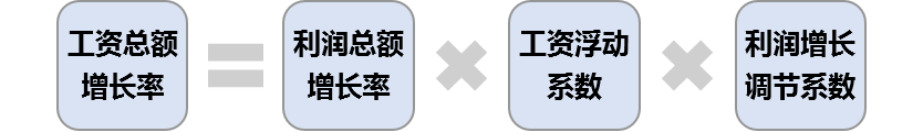 工資總額調節機制設計公式